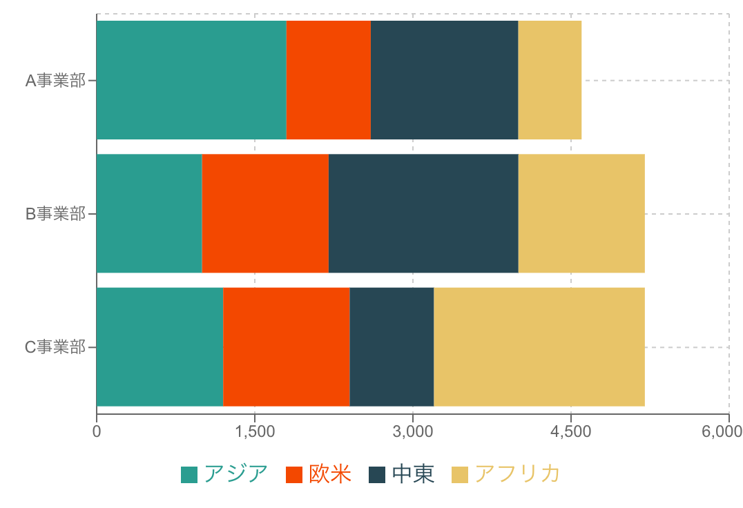 積み上げ棒グラフの例